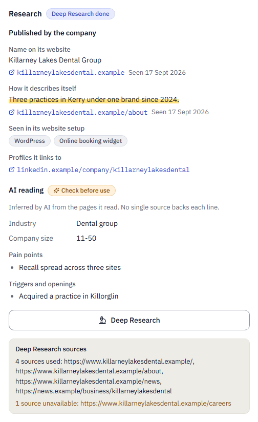 The research section of a lead panel: Published by the company with the name and self-description, each with its page and the date seen; AI reading marked Check before use with industry, company size, a pain point and a trigger; and Deep Research sources: four used, one unavailable.
