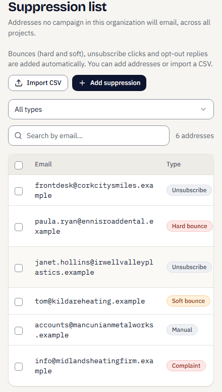 The Suppression list: addresses no campaign in the organisation will email, with Import CSV and Add suppression buttons and six fictional entries typed Unsubscribe, Hard bounce, Soft bounce, Manual and Complaint, each with its source and reason.
