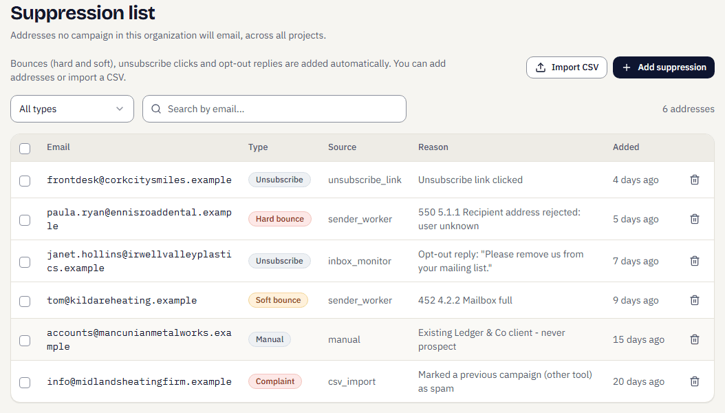 The Suppression list: addresses no campaign in the organisation will email, with Import CSV and Add suppression buttons and six fictional entries typed Unsubscribe, Hard bounce, Soft bounce, Manual and Complaint, each with its source and reason.