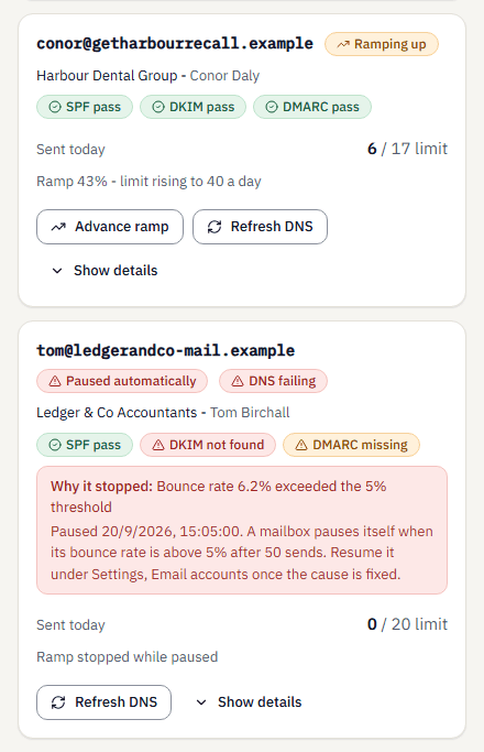 The Mailboxes page: totals for mailboxes, paused, DNS failing and average health, then three mailbox cards. Two are Ramping up with today's sends against a rising limit. One is Paused automatically with DKIM not found, DMARC missing and a note: bounce rate 6.2% exceeded the 5% threshold.