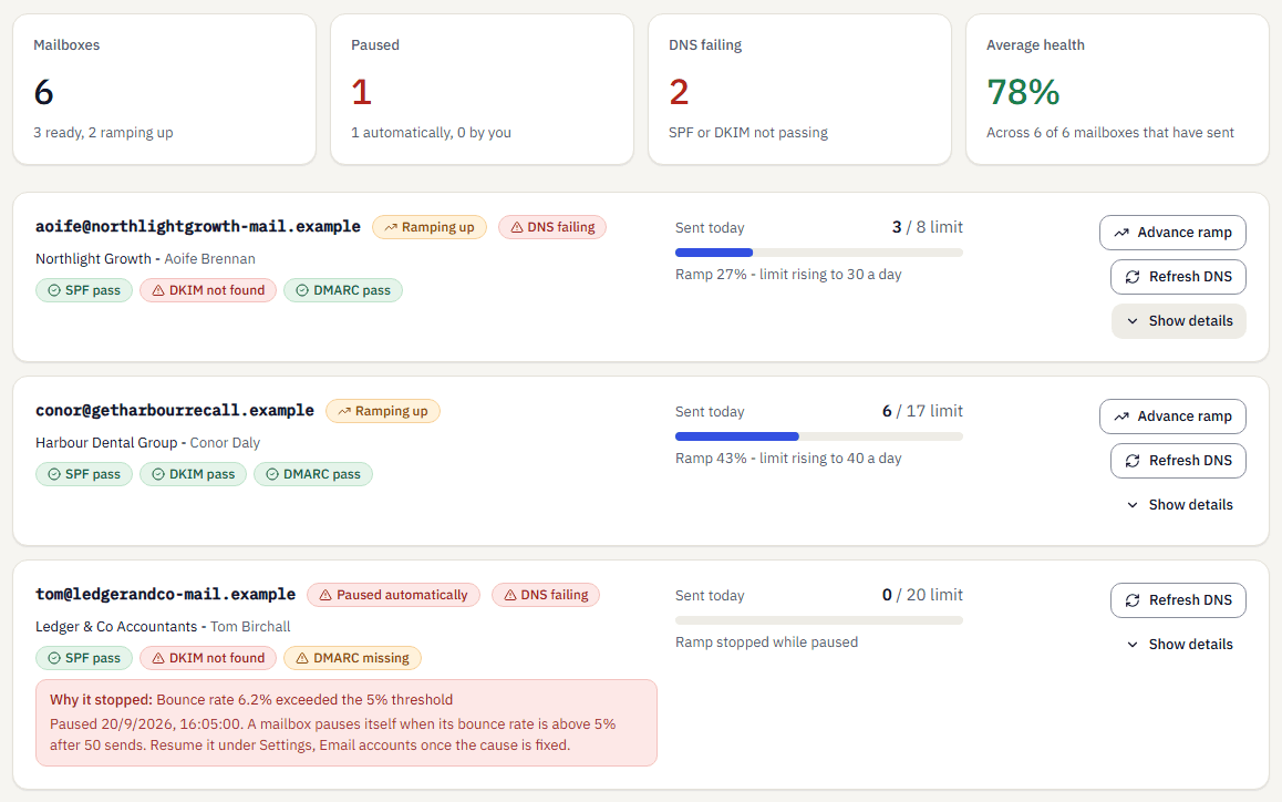 The Mailboxes page: totals for mailboxes, paused, DNS failing and average health, then three mailbox cards. Two are Ramping up with today's sends against a rising limit. One is Paused automatically with DKIM not found, DMARC missing and a note: bounce rate 6.2% exceeded the 5% threshold.